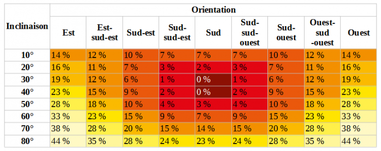 rendement photovoltaique orientation inclinaison