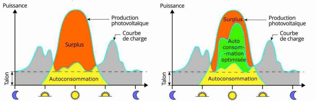 routeur solaire autoconso